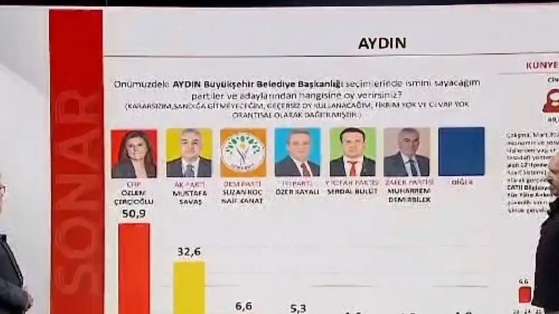 Açıklanan Aydın anket sonuçları siyaset gündemini sarstı