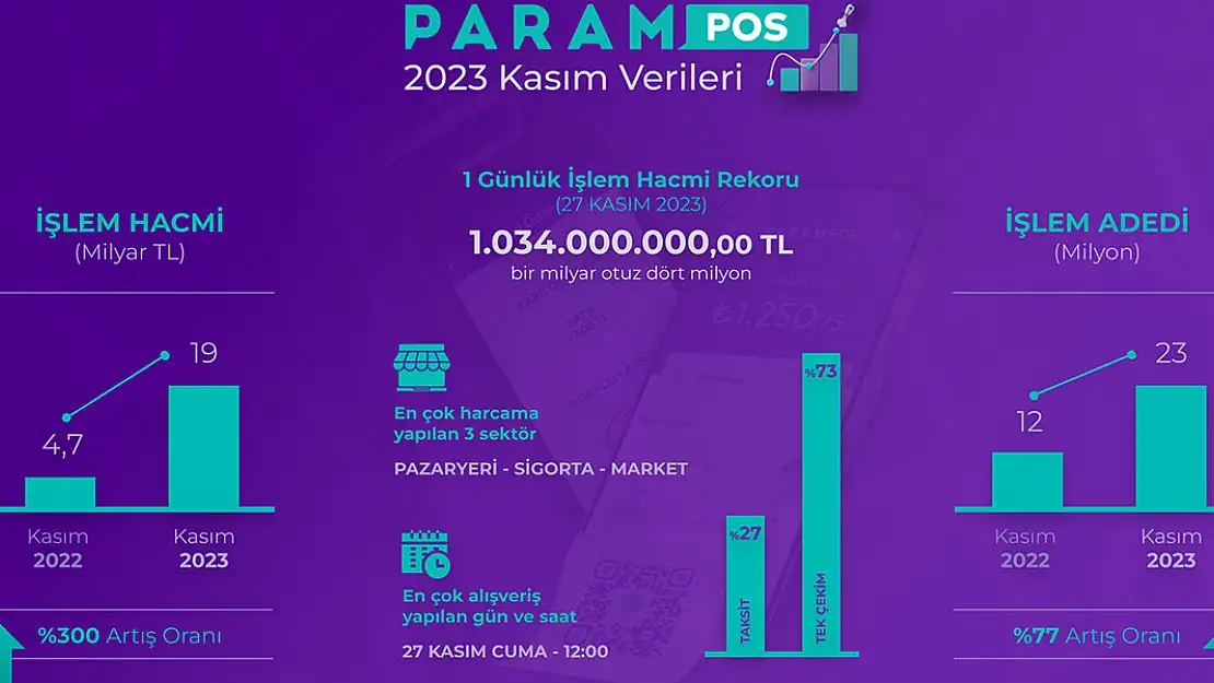 ParamPOS işlem hacmi ise yüzde 300 arttı