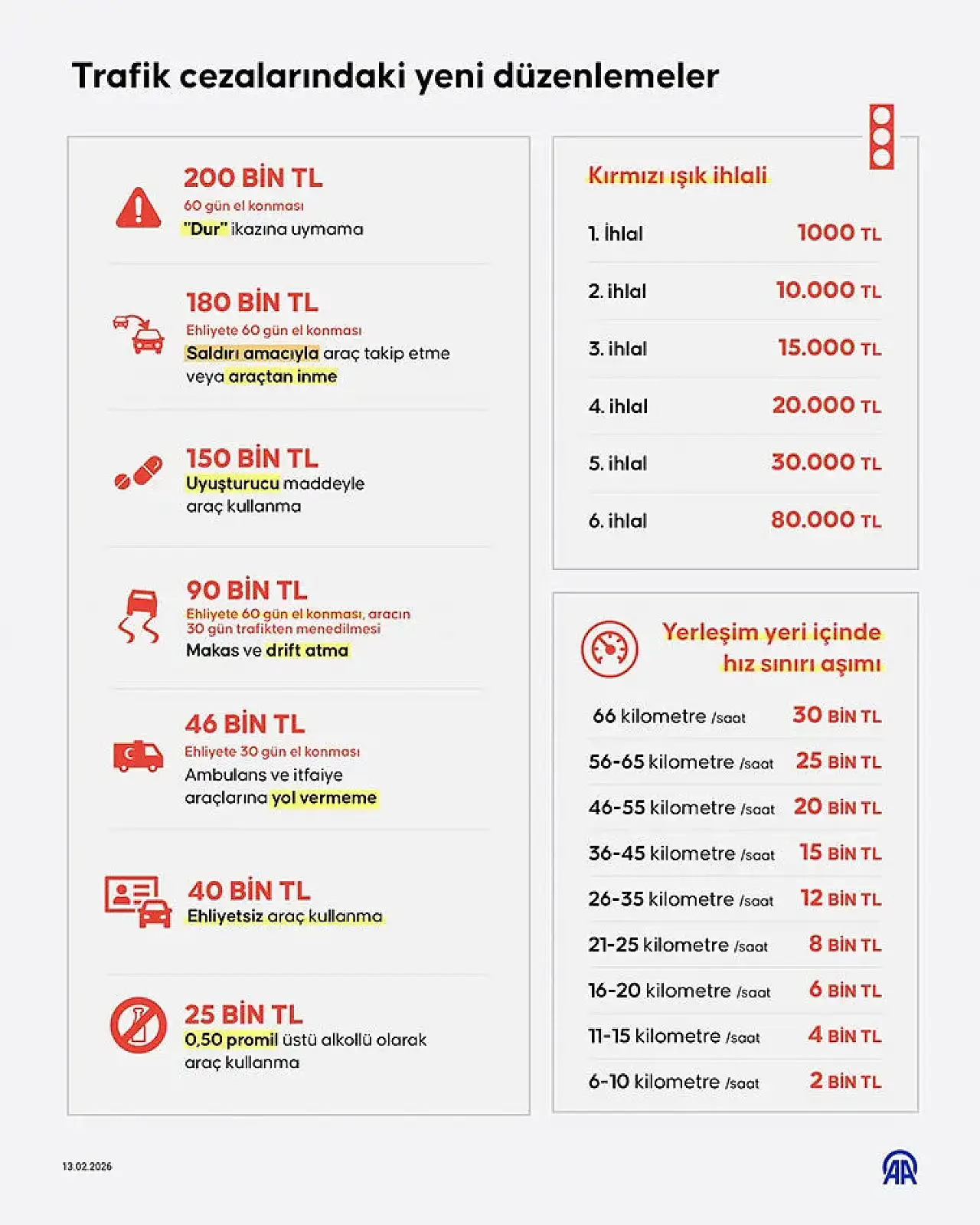 10 Soruda Trafik Cezalarındaki Düzenlemelerin Merak Edilenleri