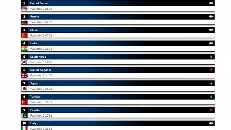 Global Fire Power dünyanın en güçlü 15 ordusunu açıkladı