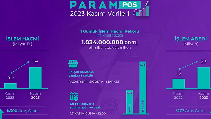 ParamPOS işlem hacmi ise yüzde 300 arttı